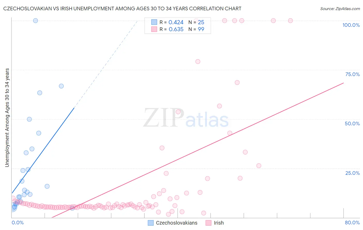 Czechoslovakian vs Irish Unemployment Among Ages 30 to 34 years