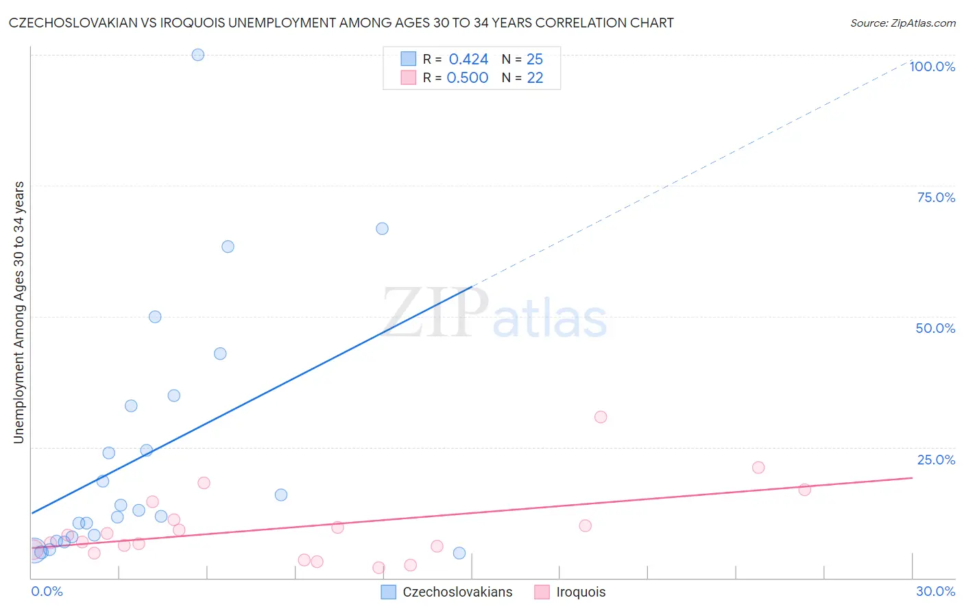 Czechoslovakian vs Iroquois Unemployment Among Ages 30 to 34 years