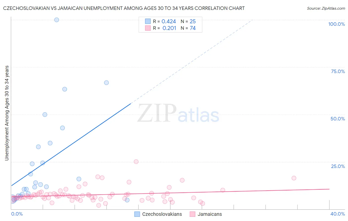 Czechoslovakian vs Jamaican Unemployment Among Ages 30 to 34 years