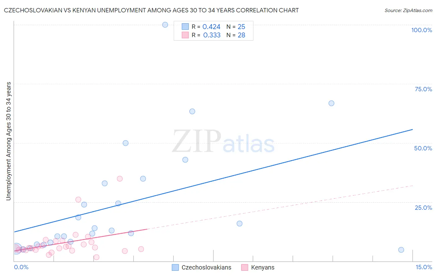 Czechoslovakian vs Kenyan Unemployment Among Ages 30 to 34 years