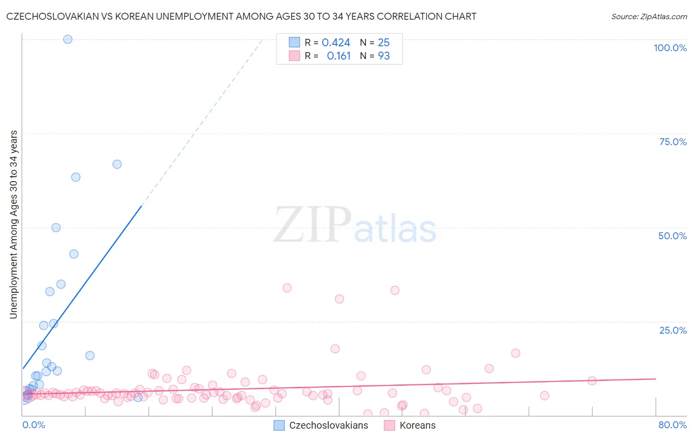 Czechoslovakian vs Korean Unemployment Among Ages 30 to 34 years