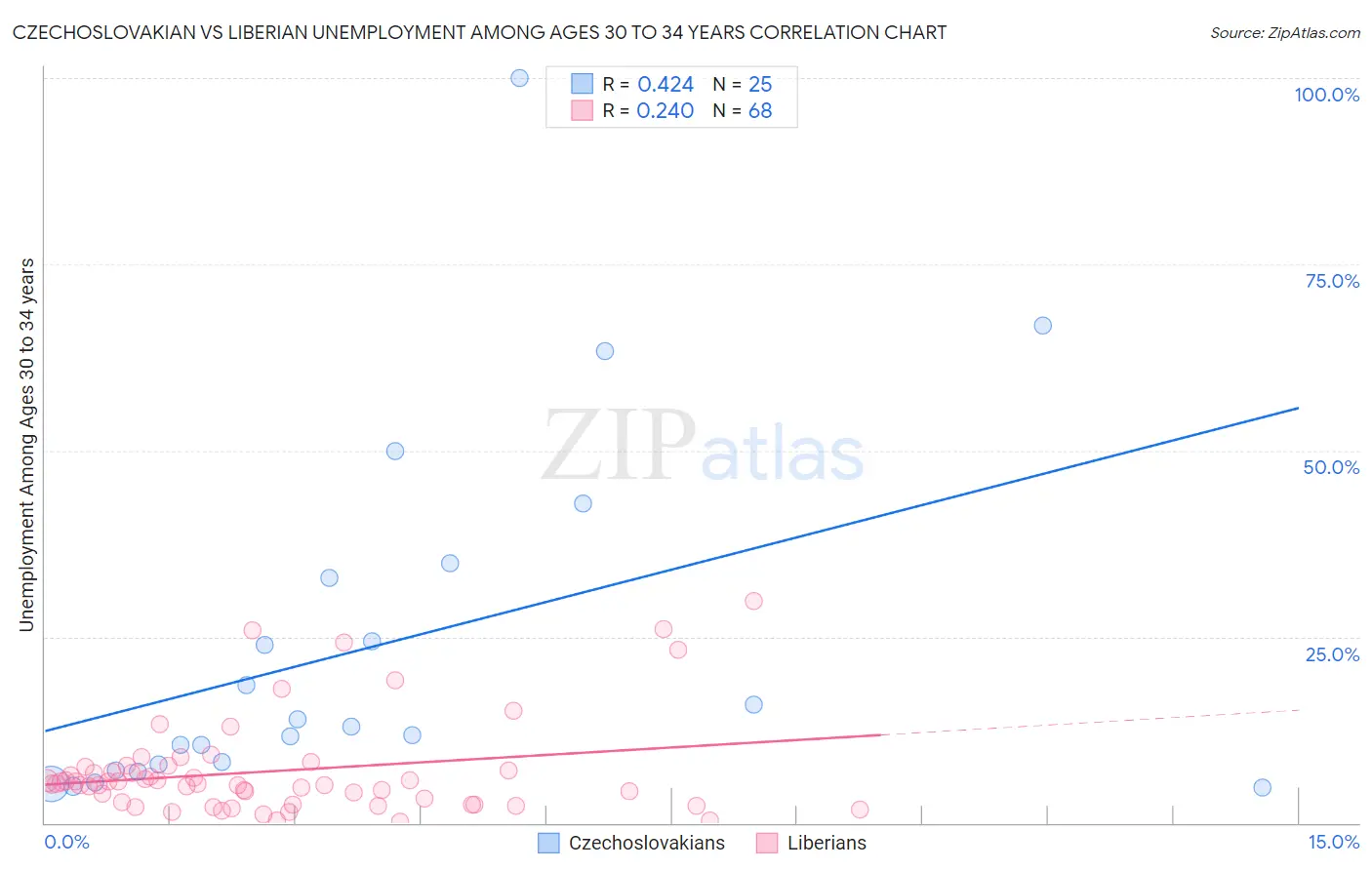 Czechoslovakian vs Liberian Unemployment Among Ages 30 to 34 years