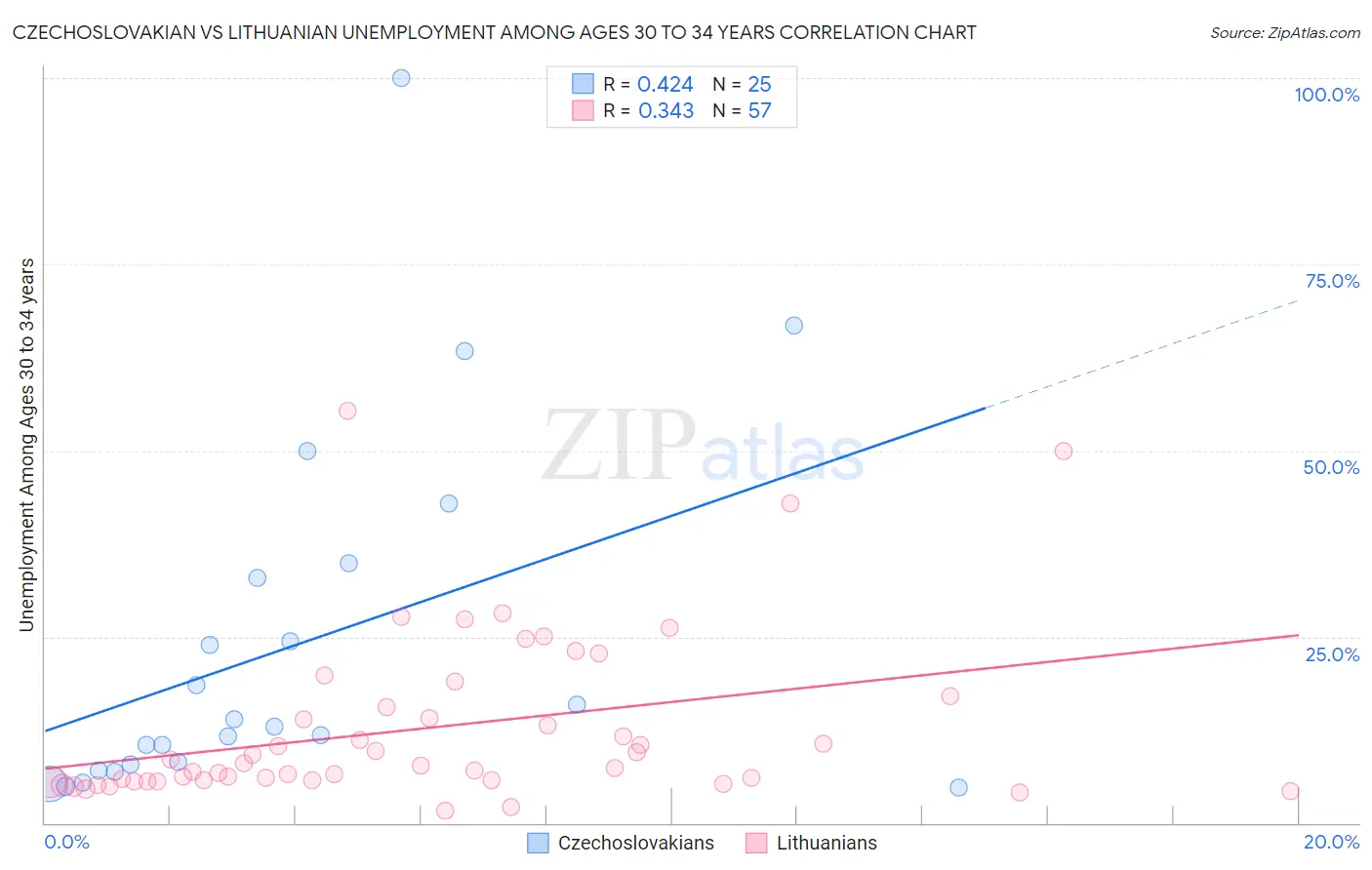 Czechoslovakian vs Lithuanian Unemployment Among Ages 30 to 34 years