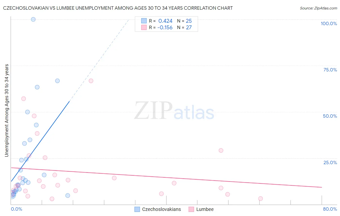 Czechoslovakian vs Lumbee Unemployment Among Ages 30 to 34 years