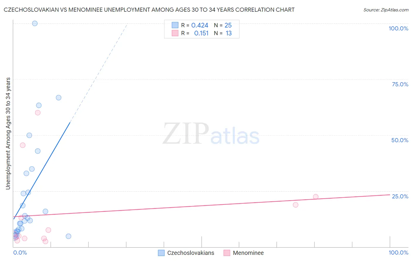 Czechoslovakian vs Menominee Unemployment Among Ages 30 to 34 years