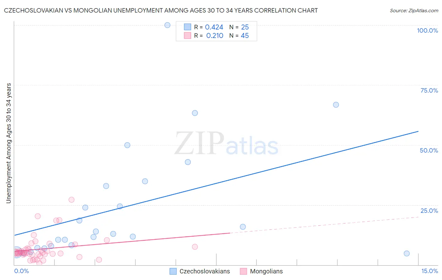Czechoslovakian vs Mongolian Unemployment Among Ages 30 to 34 years
