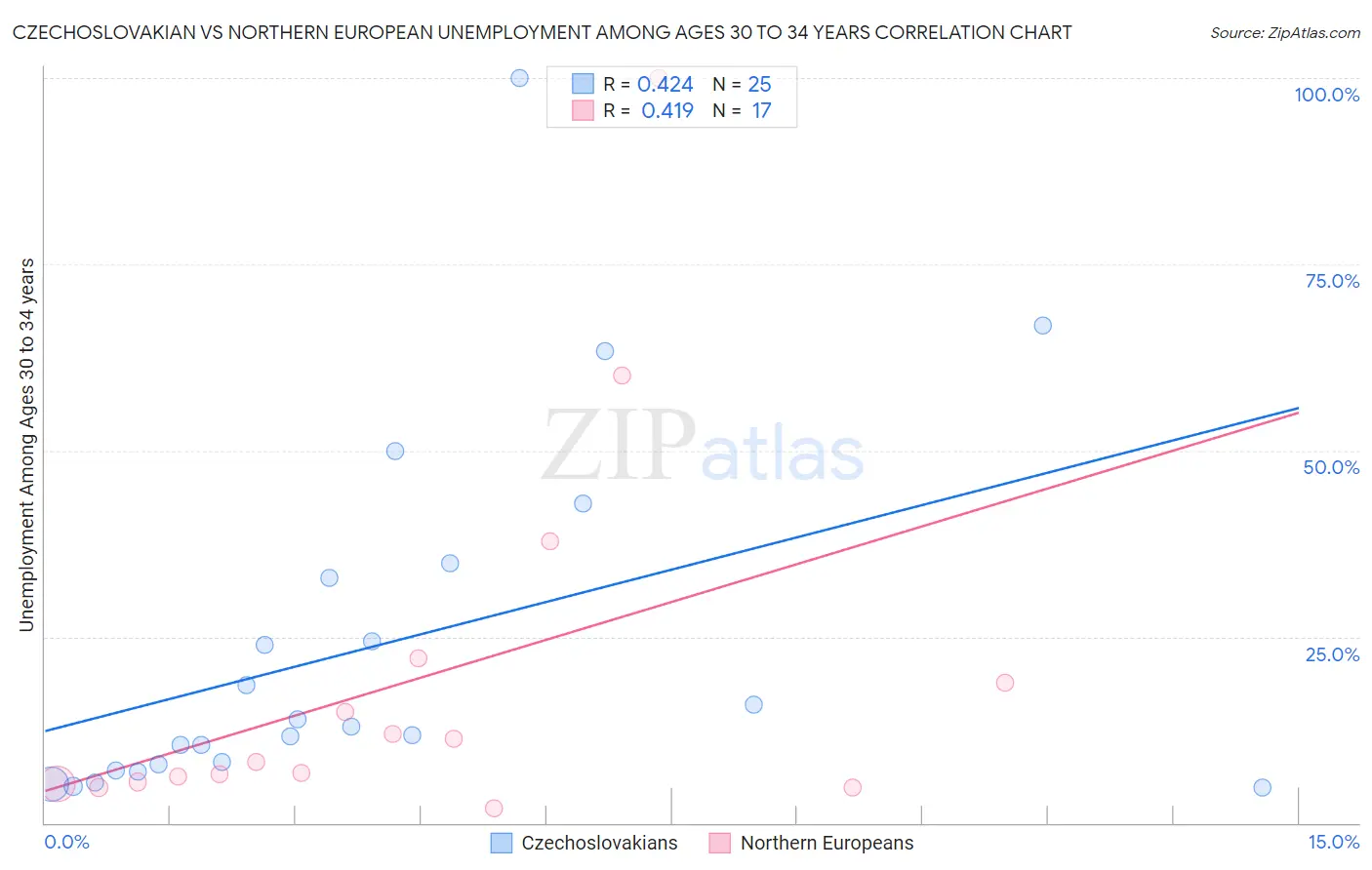Czechoslovakian vs Northern European Unemployment Among Ages 30 to 34 years