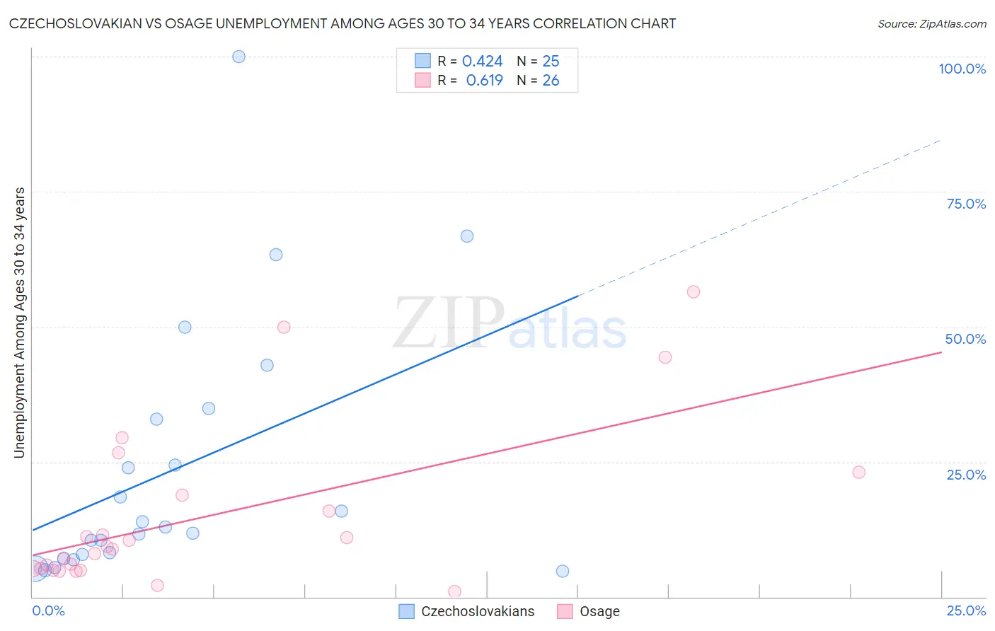 Czechoslovakian vs Osage Unemployment Among Ages 30 to 34 years