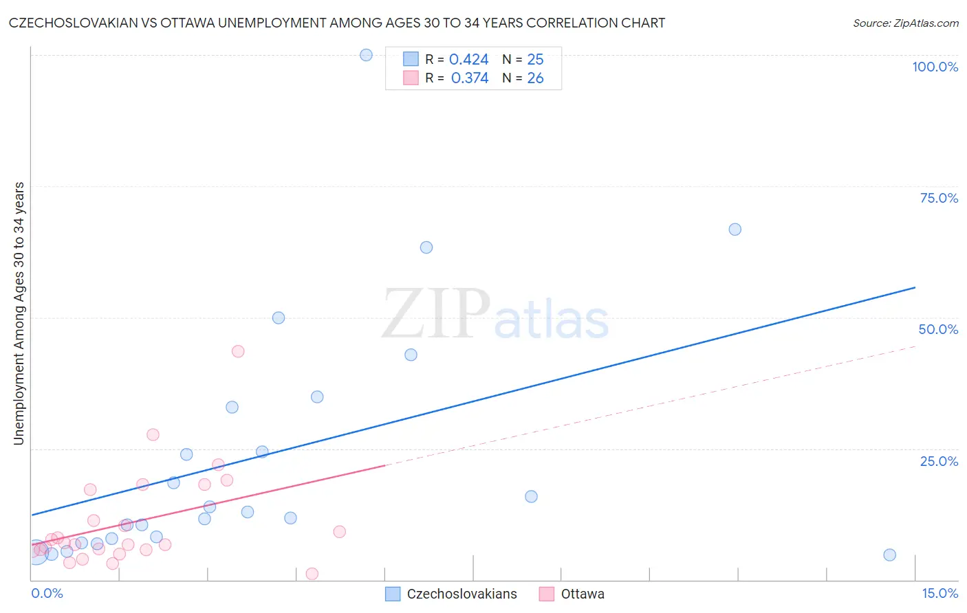 Czechoslovakian vs Ottawa Unemployment Among Ages 30 to 34 years