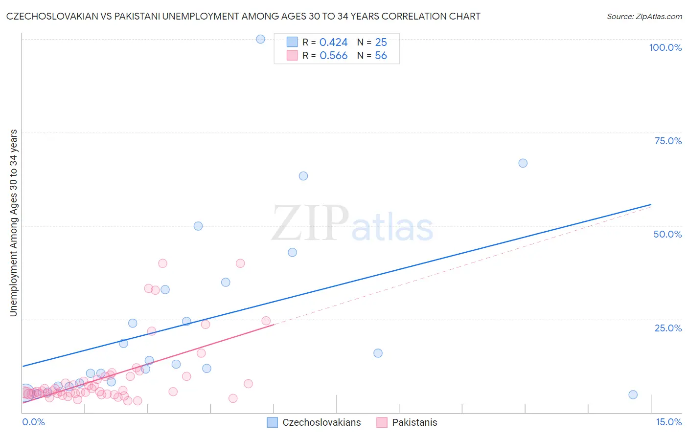 Czechoslovakian vs Pakistani Unemployment Among Ages 30 to 34 years