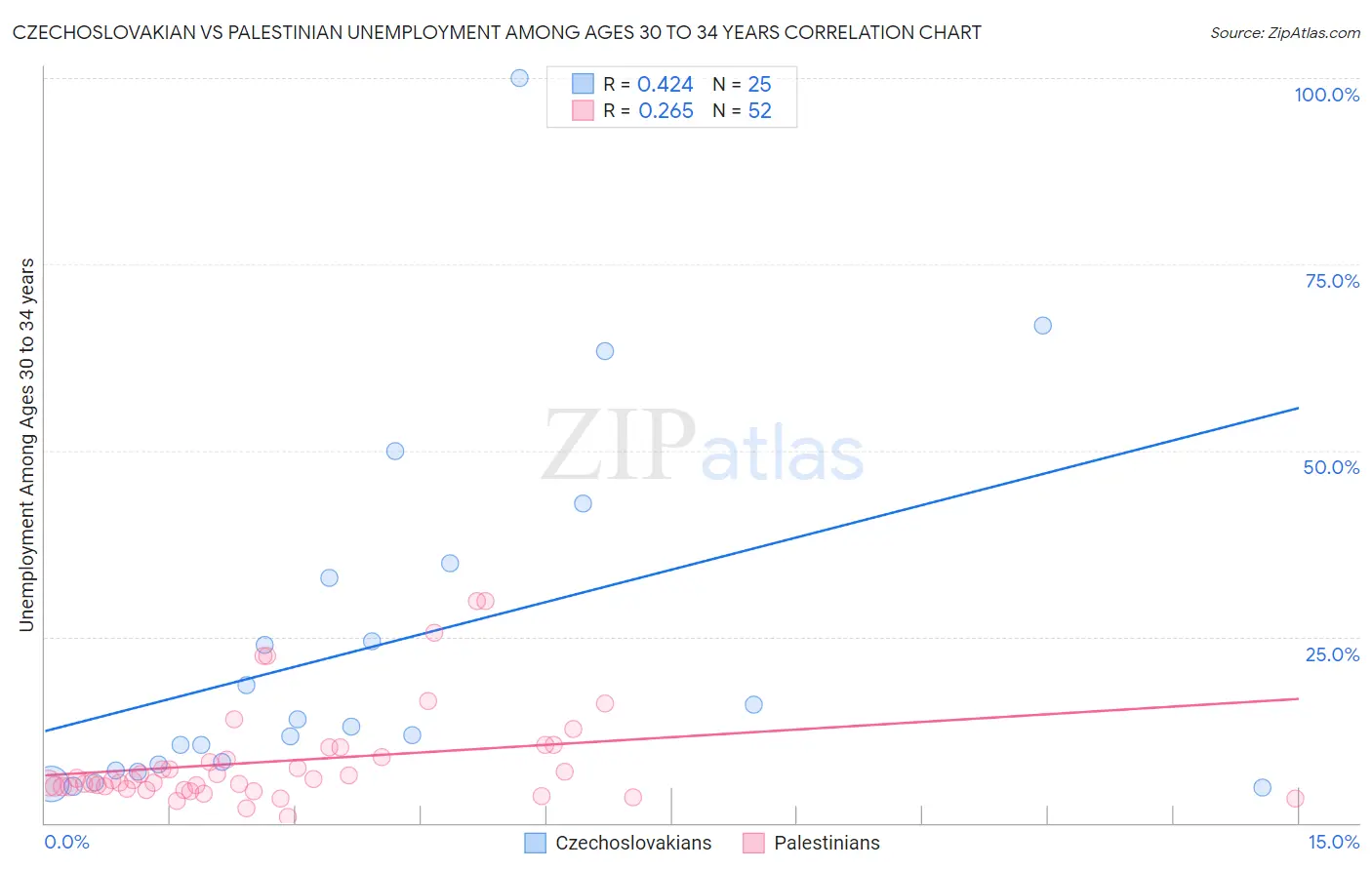 Czechoslovakian vs Palestinian Unemployment Among Ages 30 to 34 years