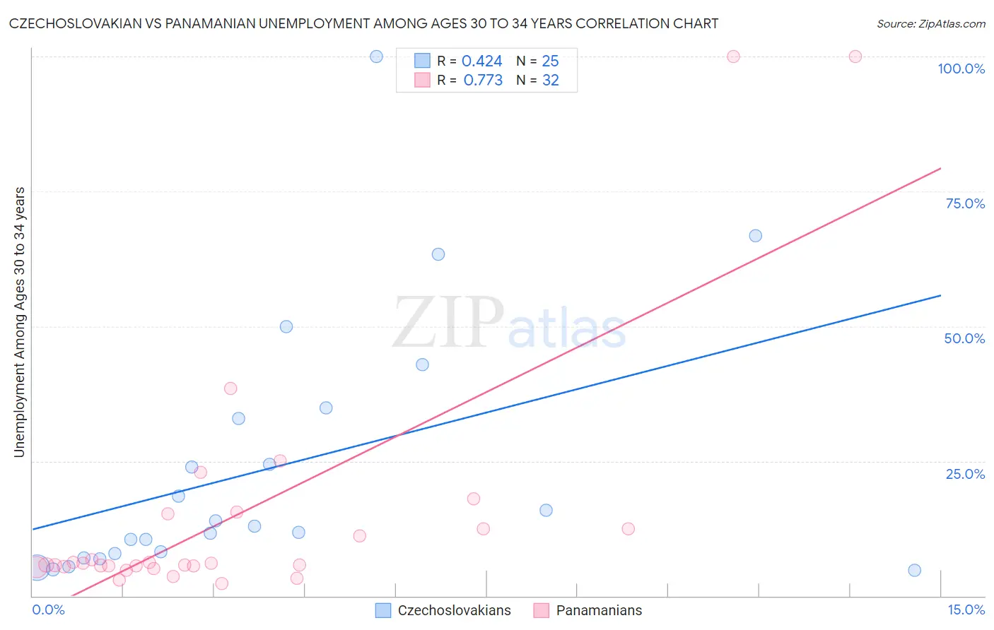 Czechoslovakian vs Panamanian Unemployment Among Ages 30 to 34 years