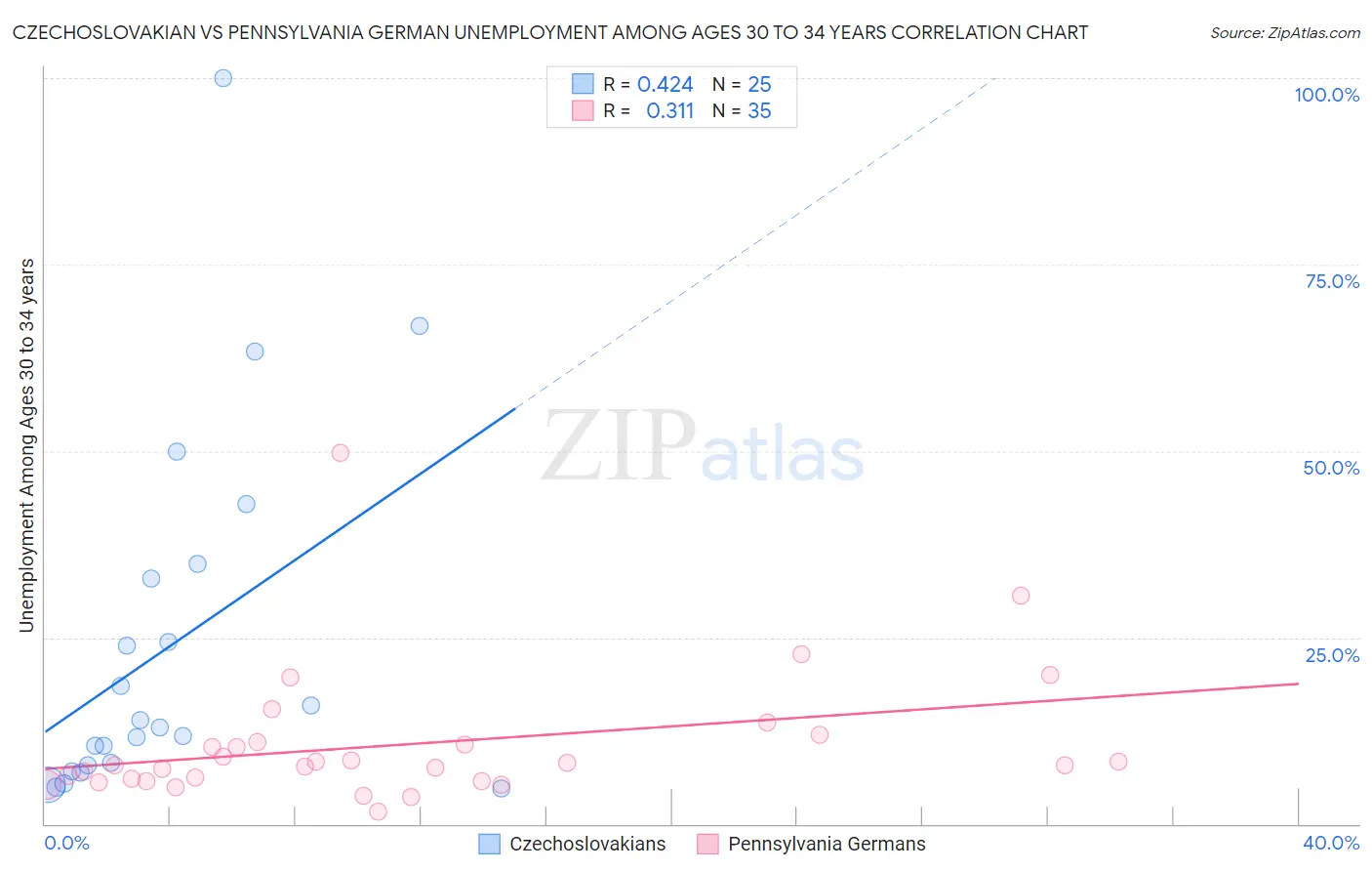 Czechoslovakian vs Pennsylvania German Unemployment Among Ages 30 to 34 years