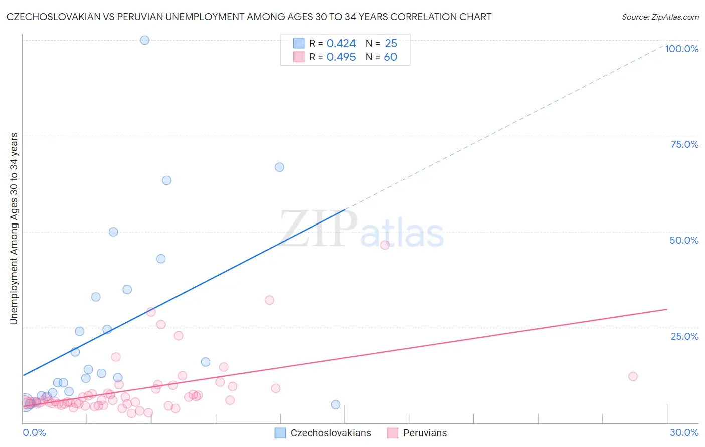 Czechoslovakian vs Peruvian Unemployment Among Ages 30 to 34 years