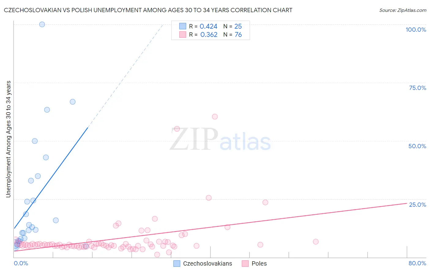 Czechoslovakian vs Polish Unemployment Among Ages 30 to 34 years