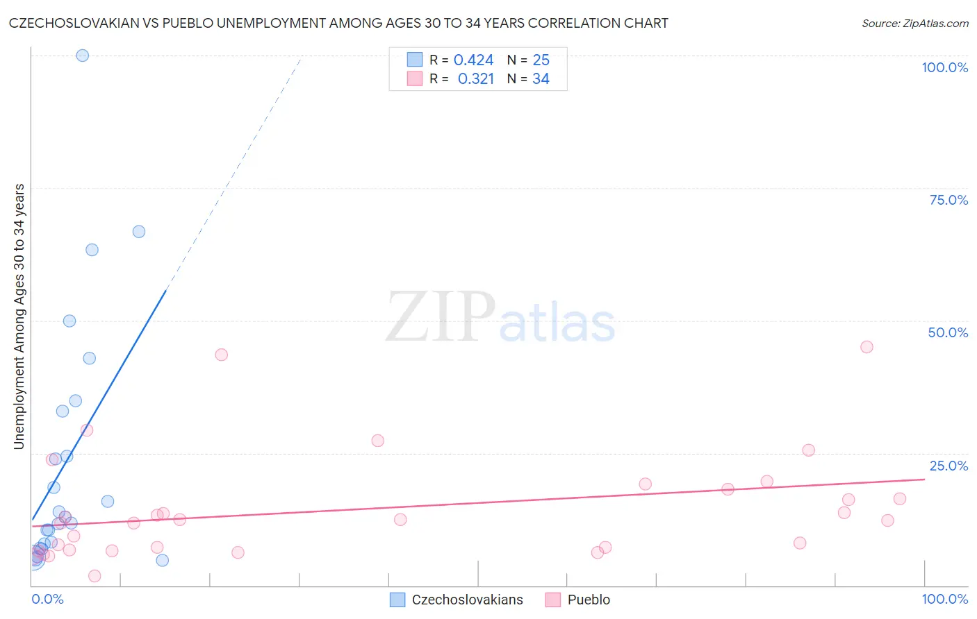 Czechoslovakian vs Pueblo Unemployment Among Ages 30 to 34 years