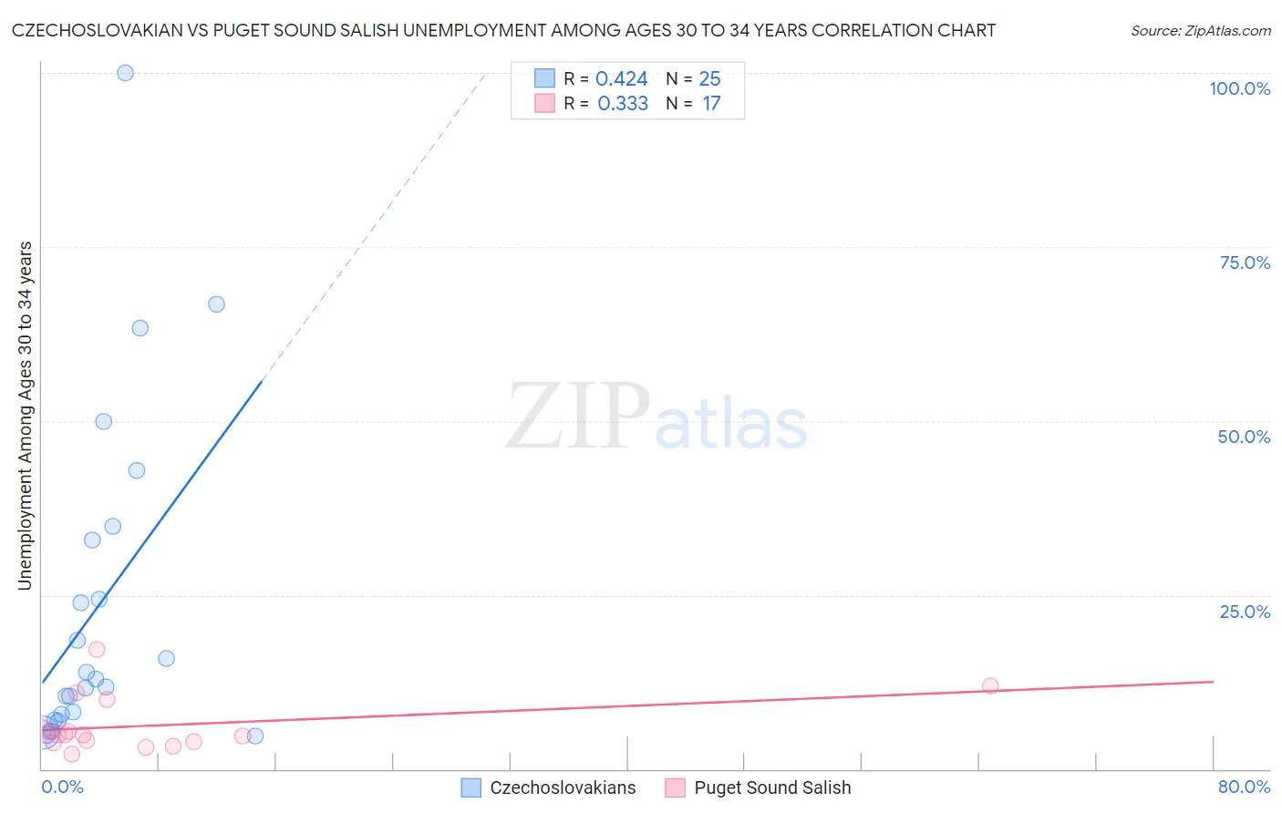 Czechoslovakian vs Puget Sound Salish Unemployment Among Ages 30 to 34 years