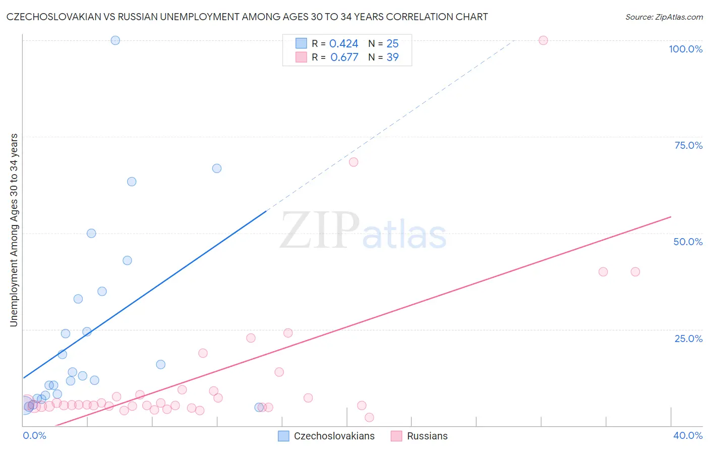 Czechoslovakian vs Russian Unemployment Among Ages 30 to 34 years