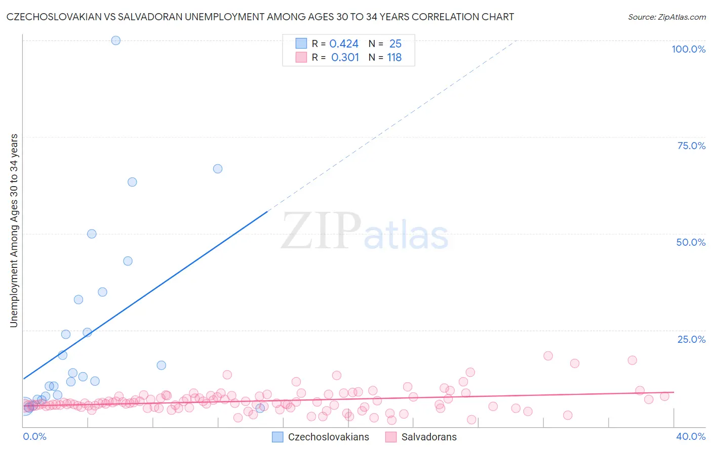 Czechoslovakian vs Salvadoran Unemployment Among Ages 30 to 34 years