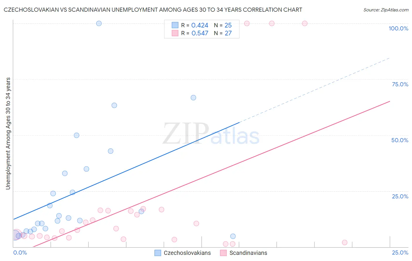 Czechoslovakian vs Scandinavian Unemployment Among Ages 30 to 34 years