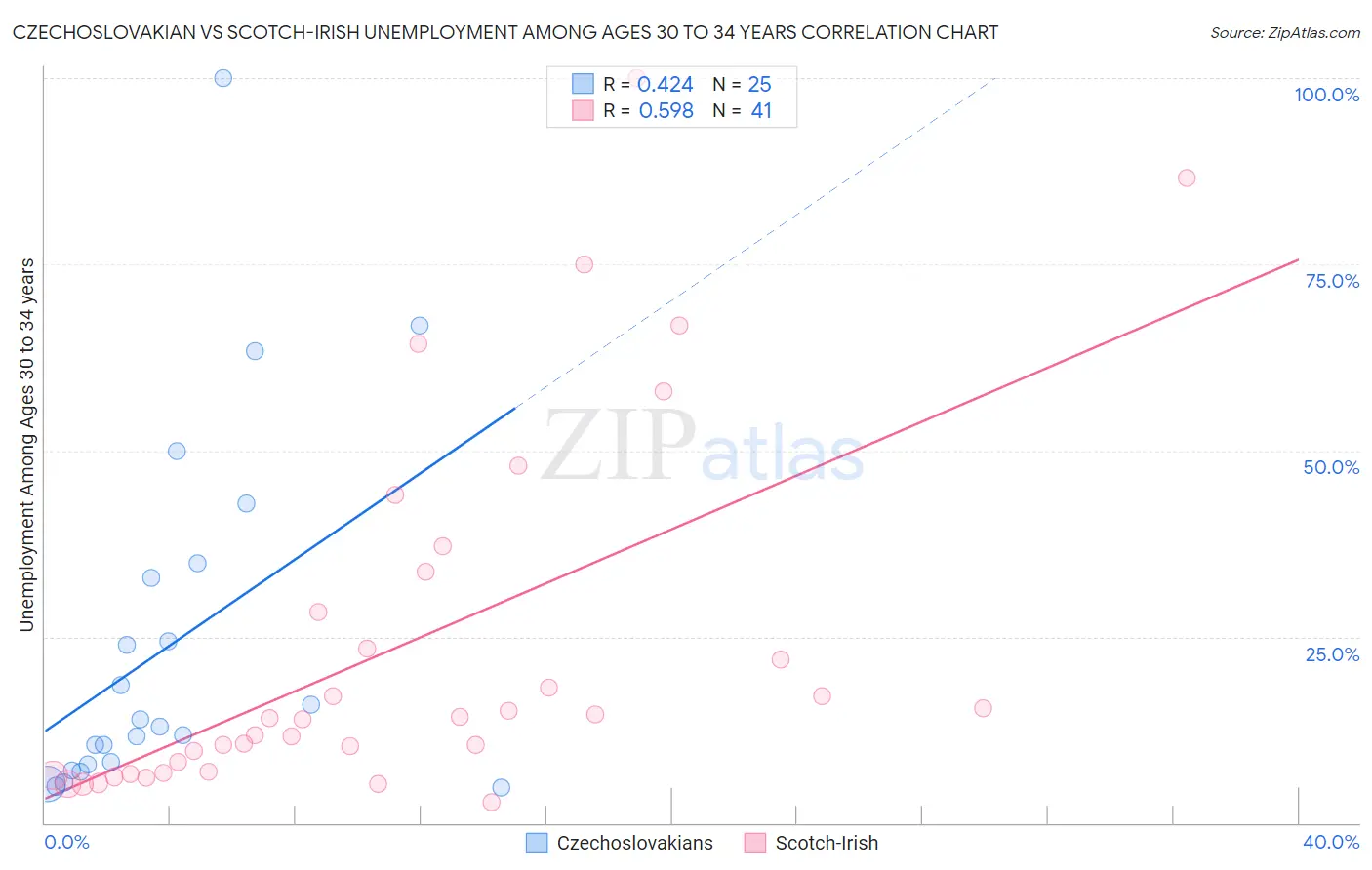 Czechoslovakian vs Scotch-Irish Unemployment Among Ages 30 to 34 years