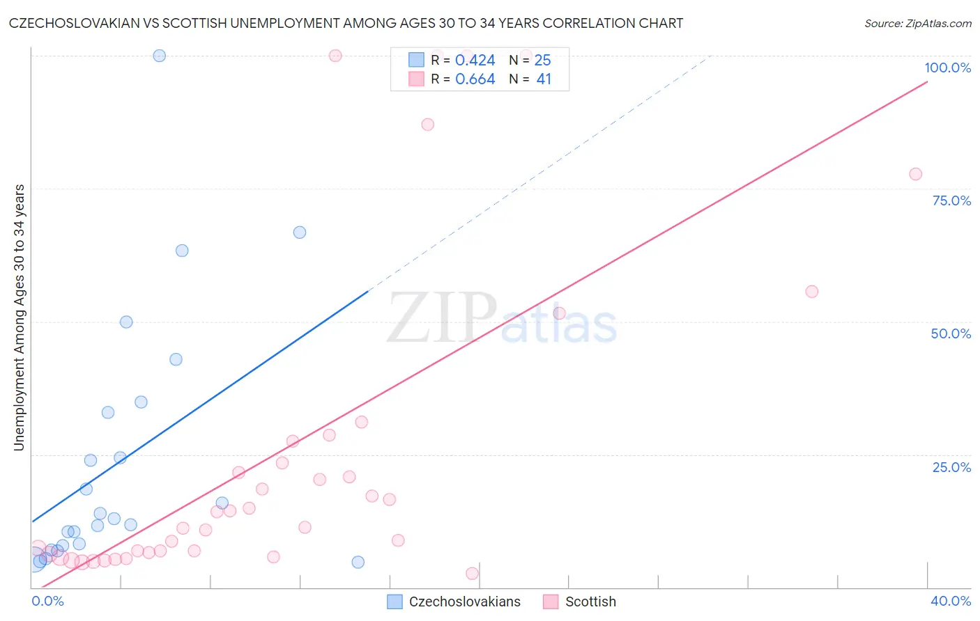 Czechoslovakian vs Scottish Unemployment Among Ages 30 to 34 years