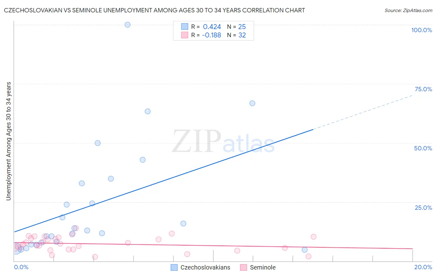 Czechoslovakian vs Seminole Unemployment Among Ages 30 to 34 years