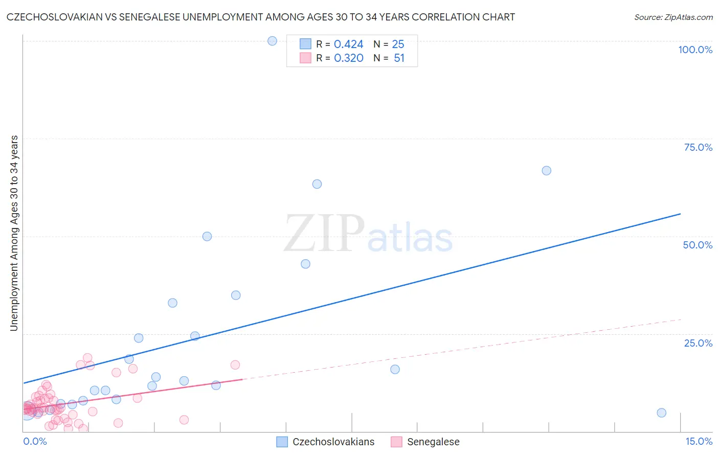 Czechoslovakian vs Senegalese Unemployment Among Ages 30 to 34 years