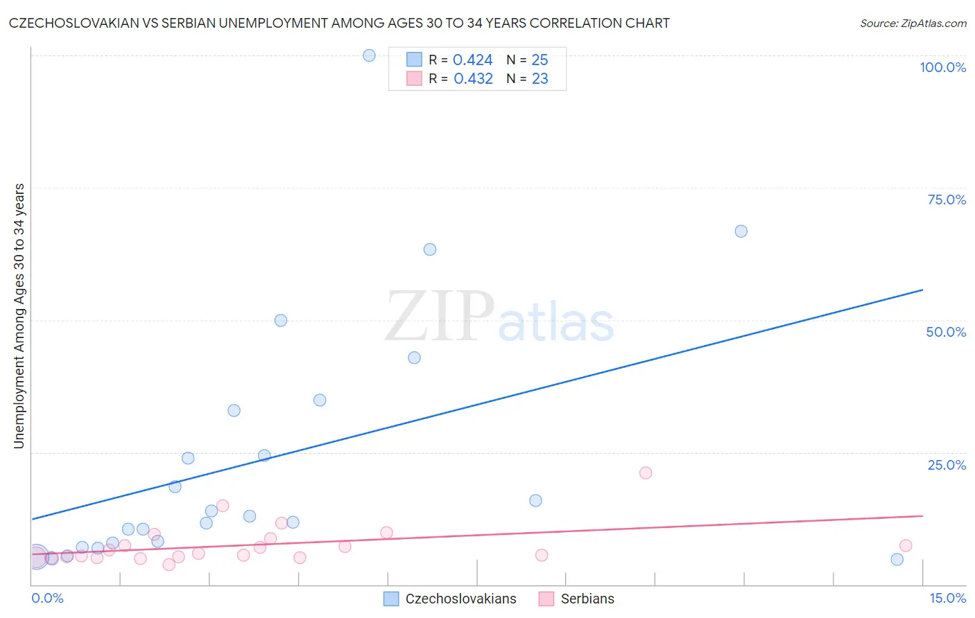 Czechoslovakian vs Serbian Unemployment Among Ages 30 to 34 years