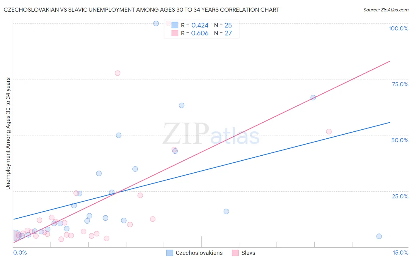 Czechoslovakian vs Slavic Unemployment Among Ages 30 to 34 years
