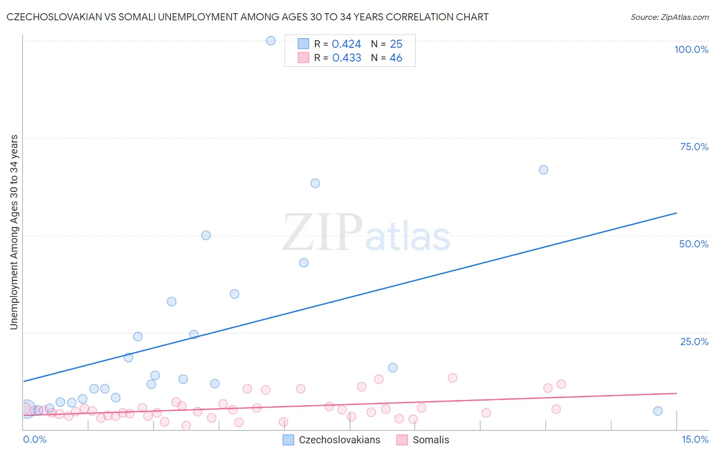 Czechoslovakian vs Somali Unemployment Among Ages 30 to 34 years