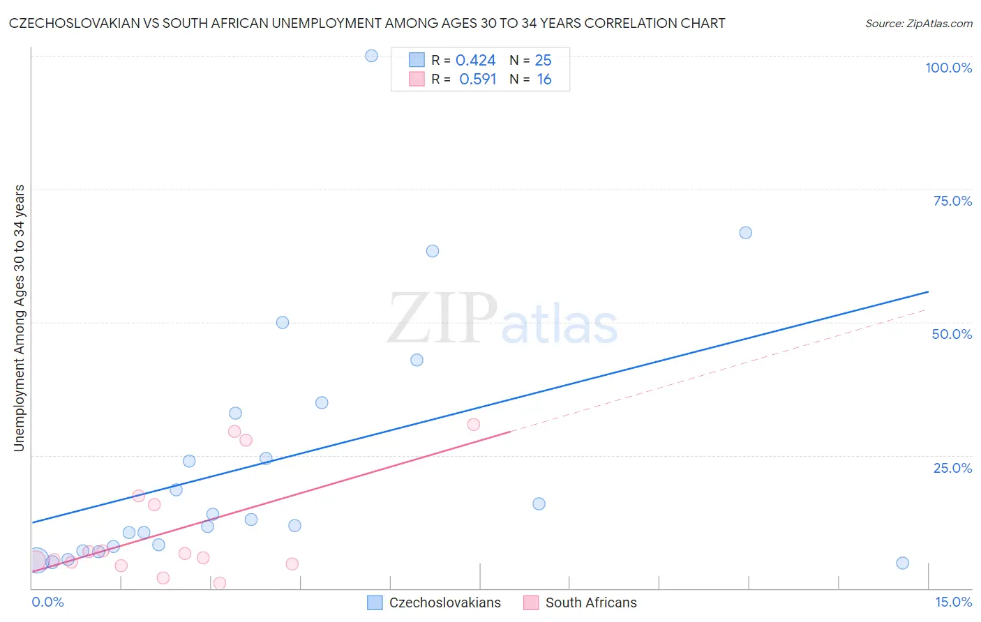 Czechoslovakian vs South African Unemployment Among Ages 30 to 34 years