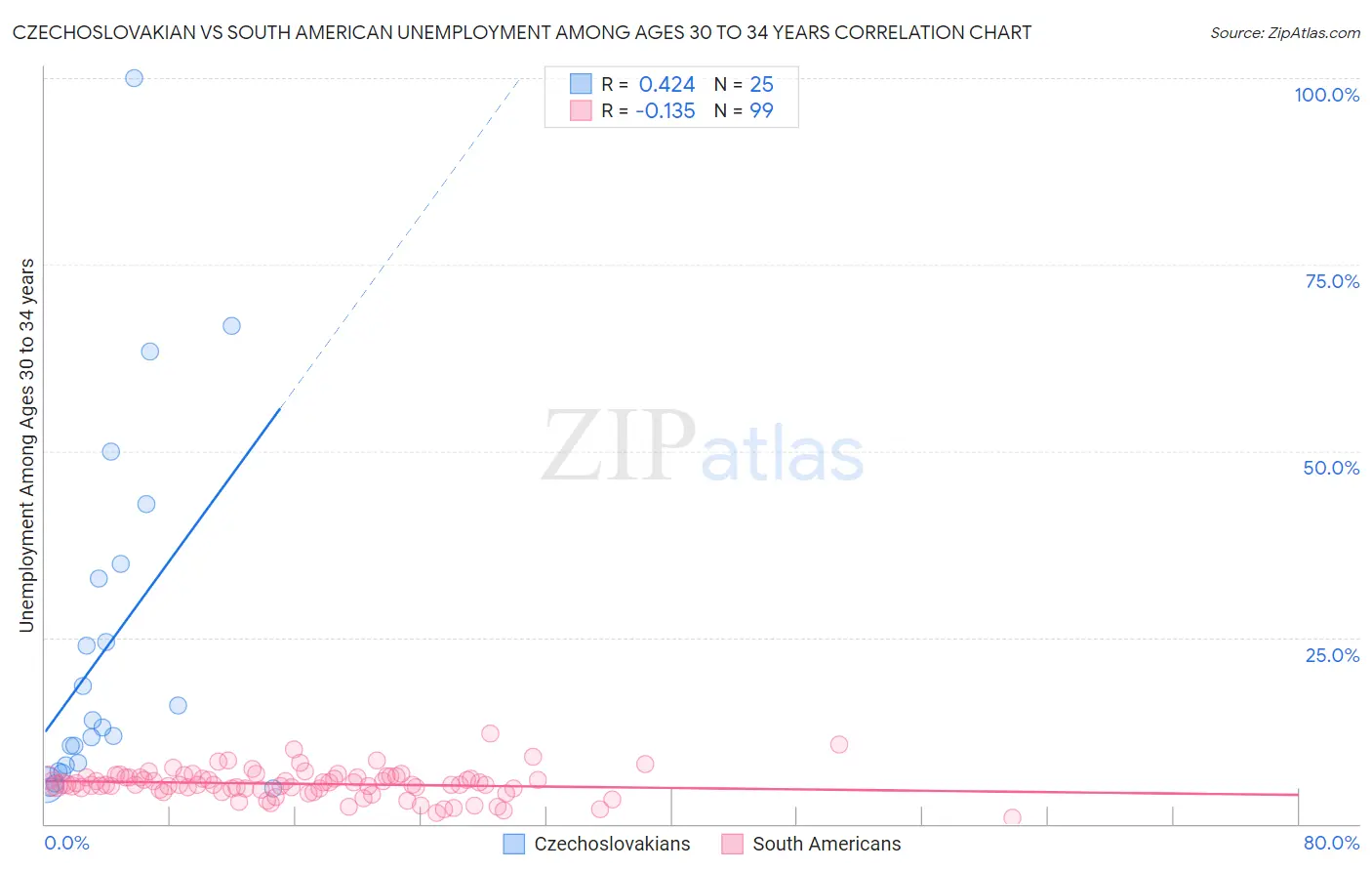 Czechoslovakian vs South American Unemployment Among Ages 30 to 34 years