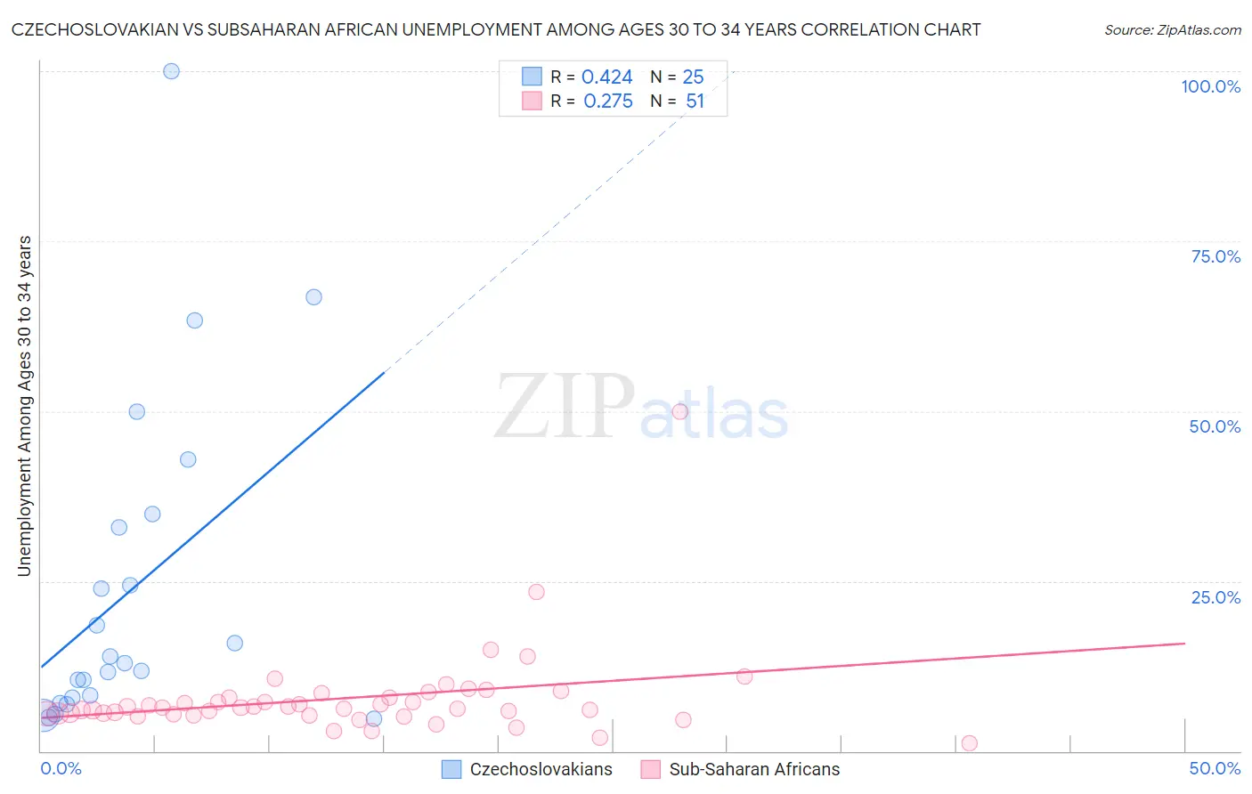 Czechoslovakian vs Subsaharan African Unemployment Among Ages 30 to 34 years