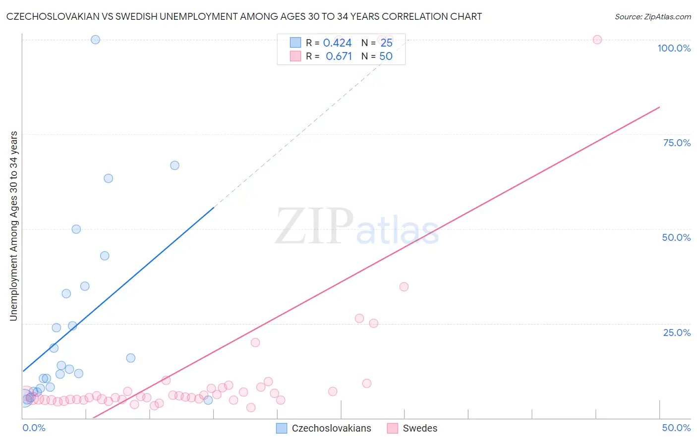 Czechoslovakian vs Swedish Unemployment Among Ages 30 to 34 years