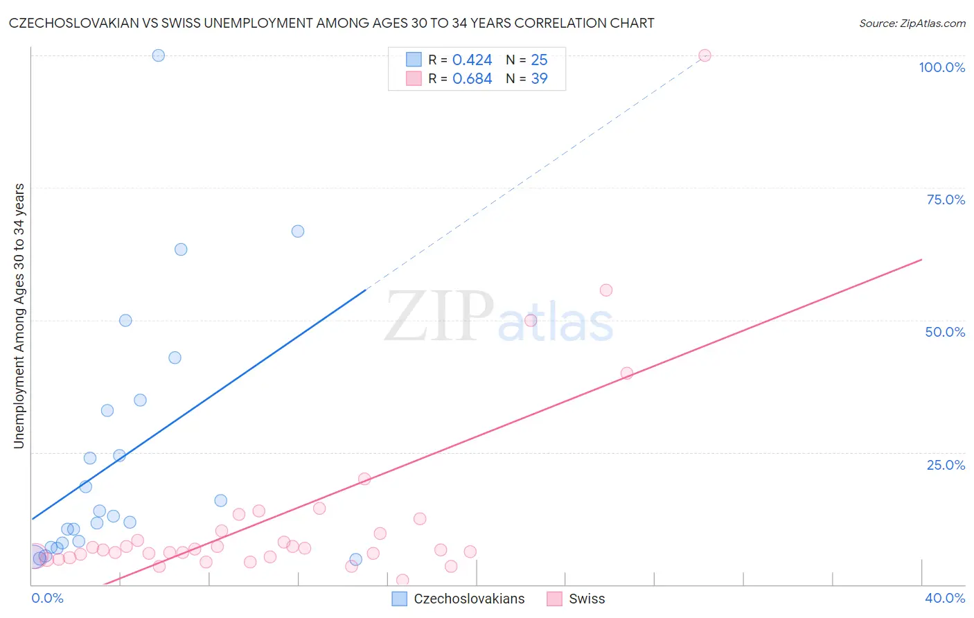 Czechoslovakian vs Swiss Unemployment Among Ages 30 to 34 years