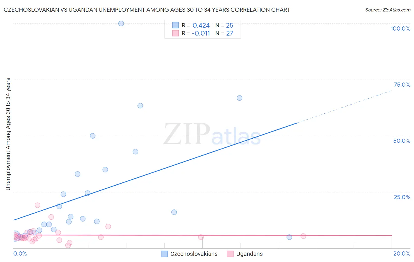Czechoslovakian vs Ugandan Unemployment Among Ages 30 to 34 years