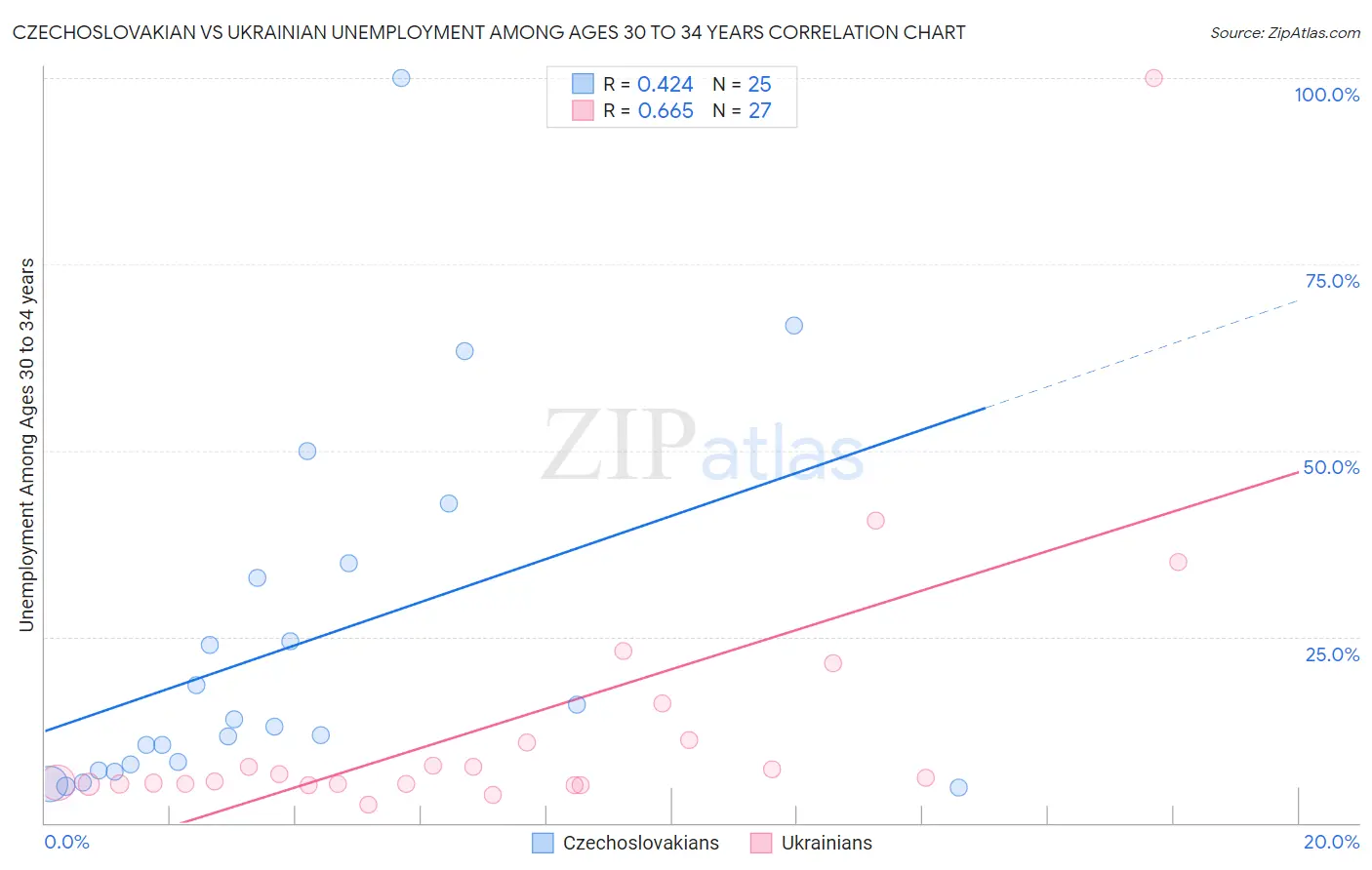 Czechoslovakian vs Ukrainian Unemployment Among Ages 30 to 34 years