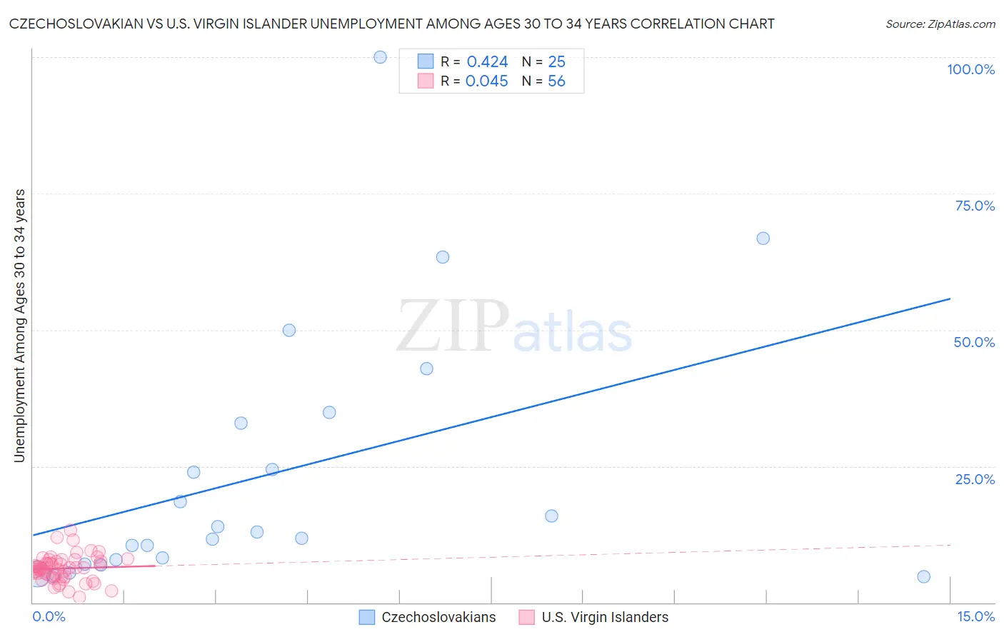 Czechoslovakian vs U.S. Virgin Islander Unemployment Among Ages 30 to 34 years