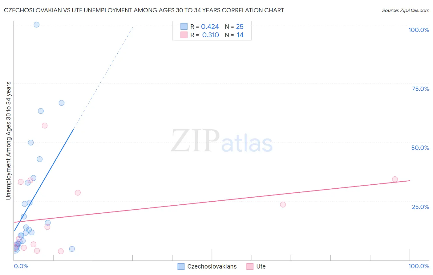 Czechoslovakian vs Ute Unemployment Among Ages 30 to 34 years