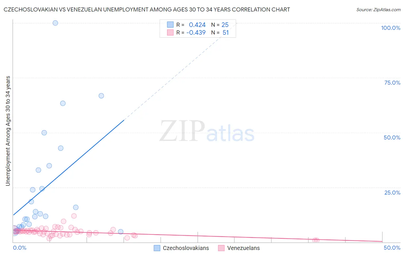 Czechoslovakian vs Venezuelan Unemployment Among Ages 30 to 34 years