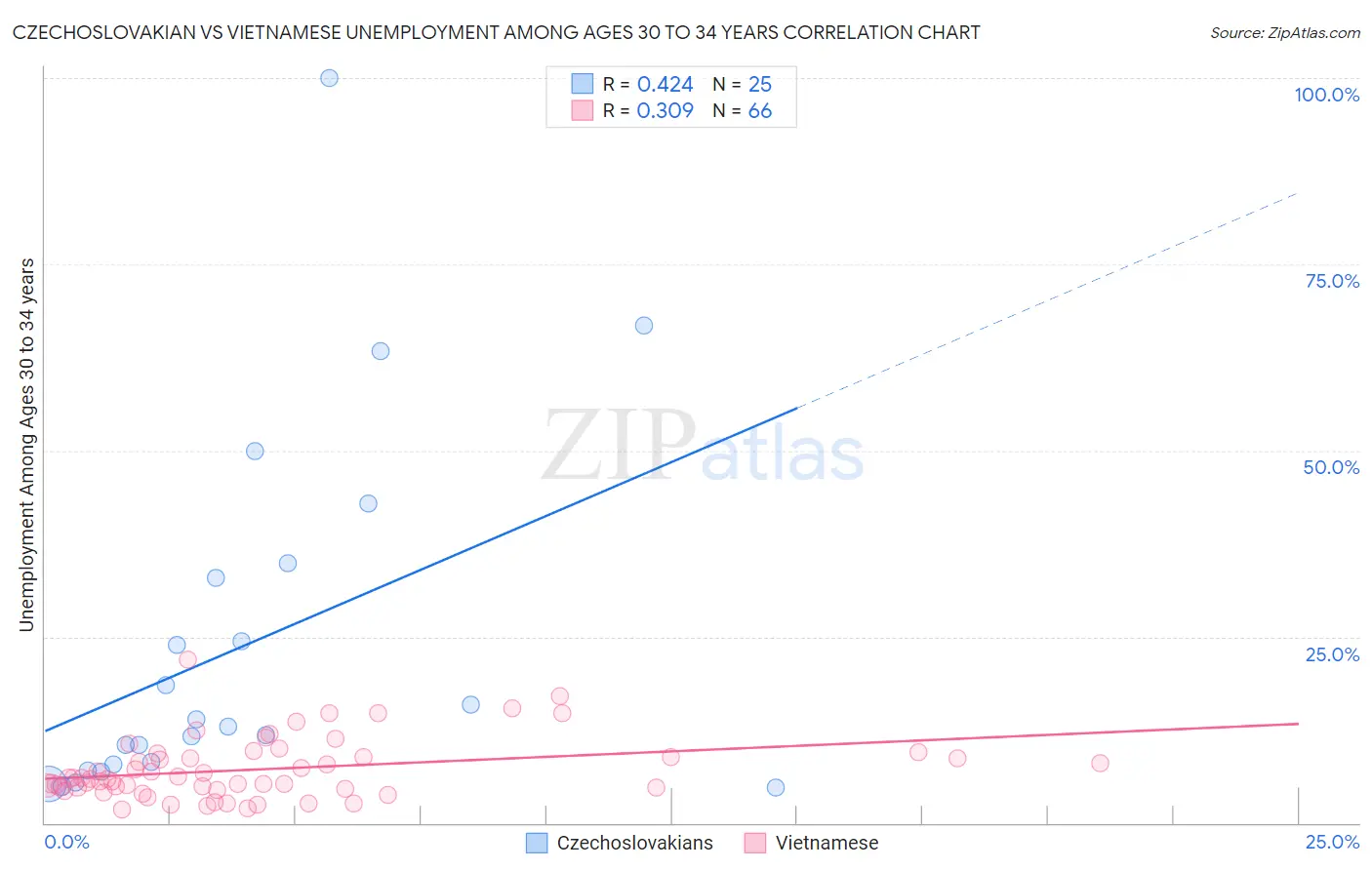 Czechoslovakian vs Vietnamese Unemployment Among Ages 30 to 34 years