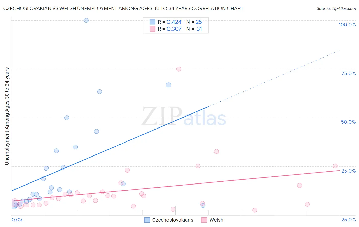 Czechoslovakian vs Welsh Unemployment Among Ages 30 to 34 years