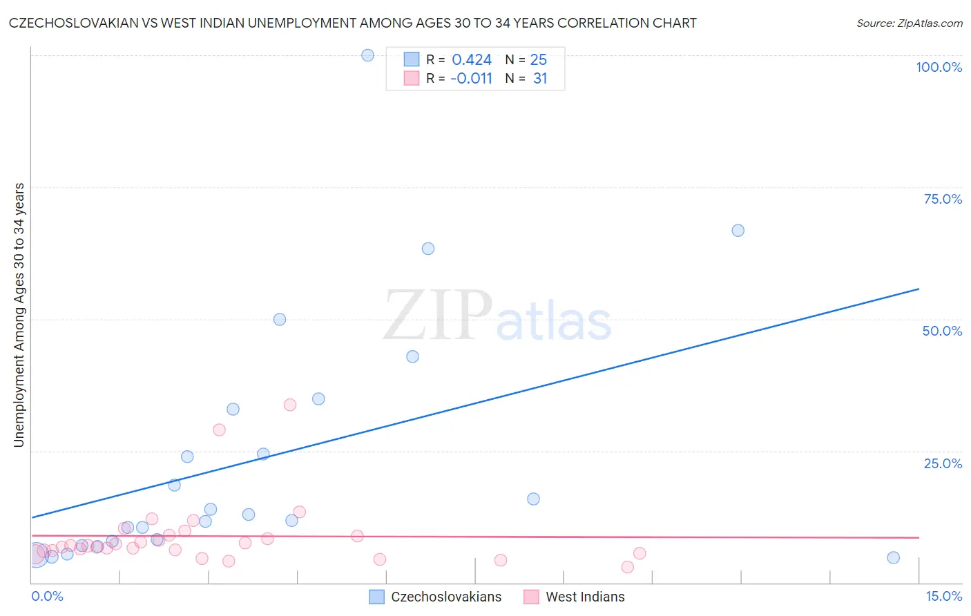 Czechoslovakian vs West Indian Unemployment Among Ages 30 to 34 years