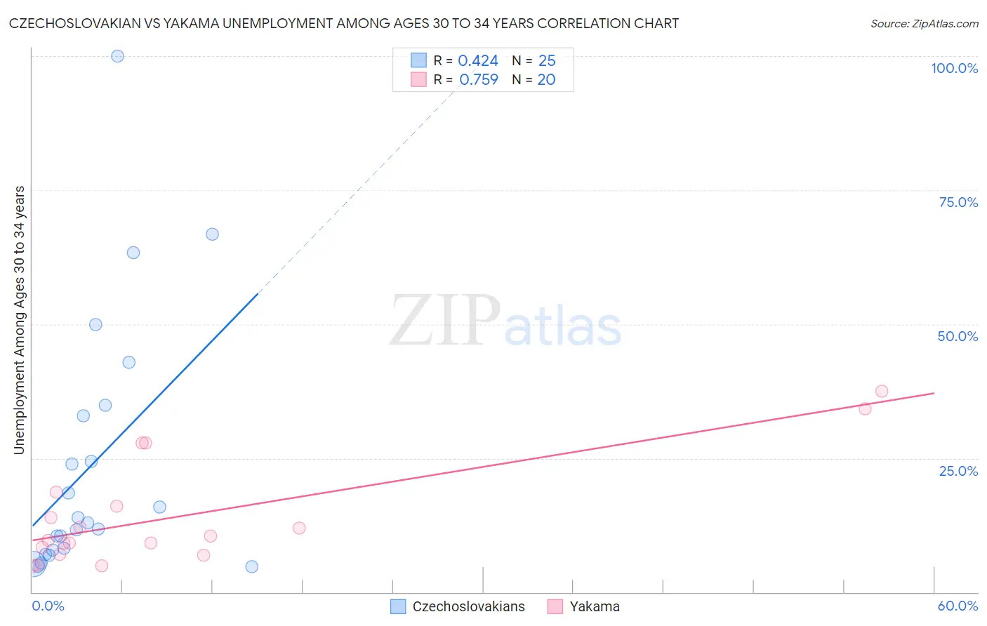 Czechoslovakian vs Yakama Unemployment Among Ages 30 to 34 years