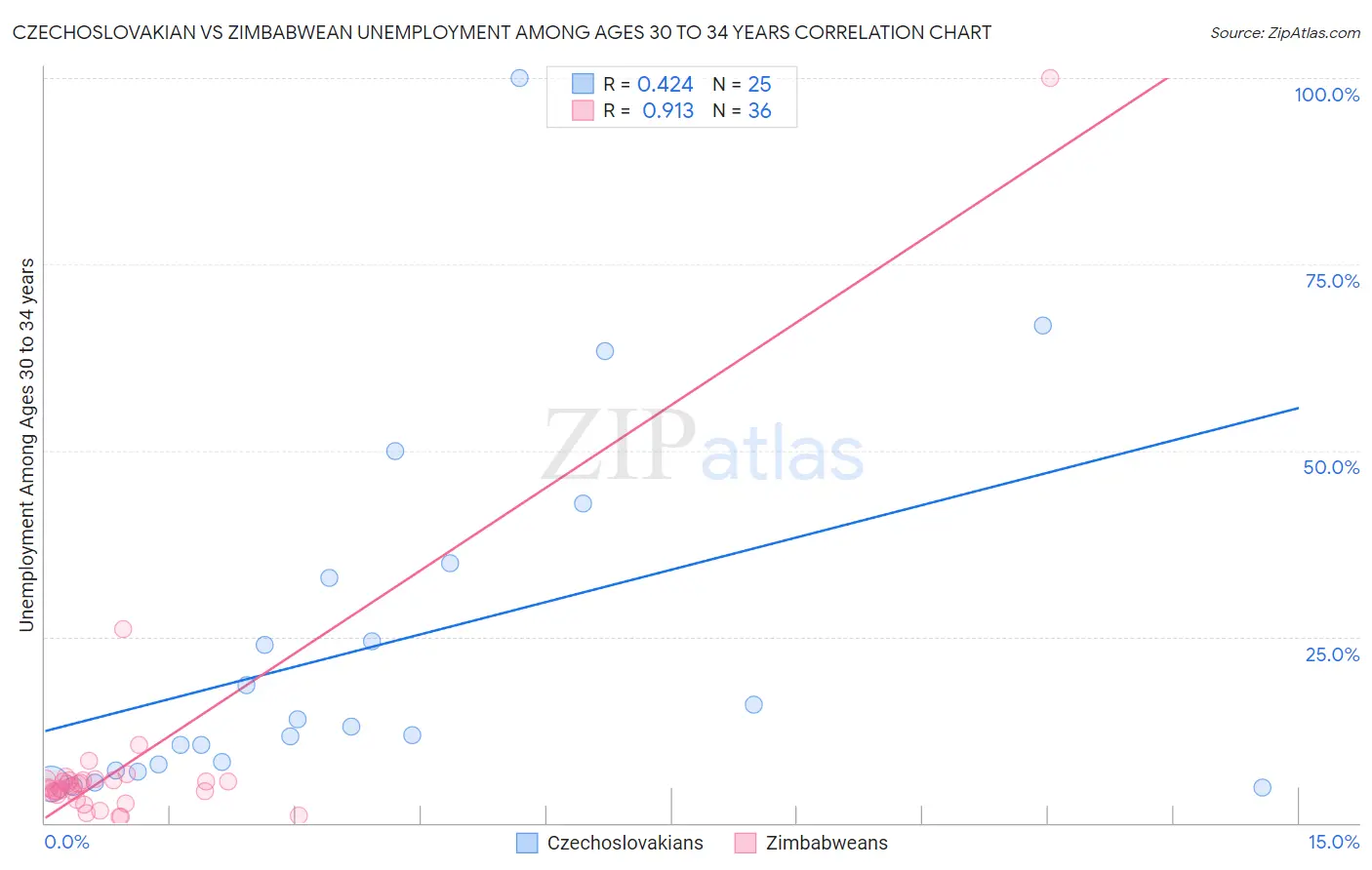 Czechoslovakian vs Zimbabwean Unemployment Among Ages 30 to 34 years