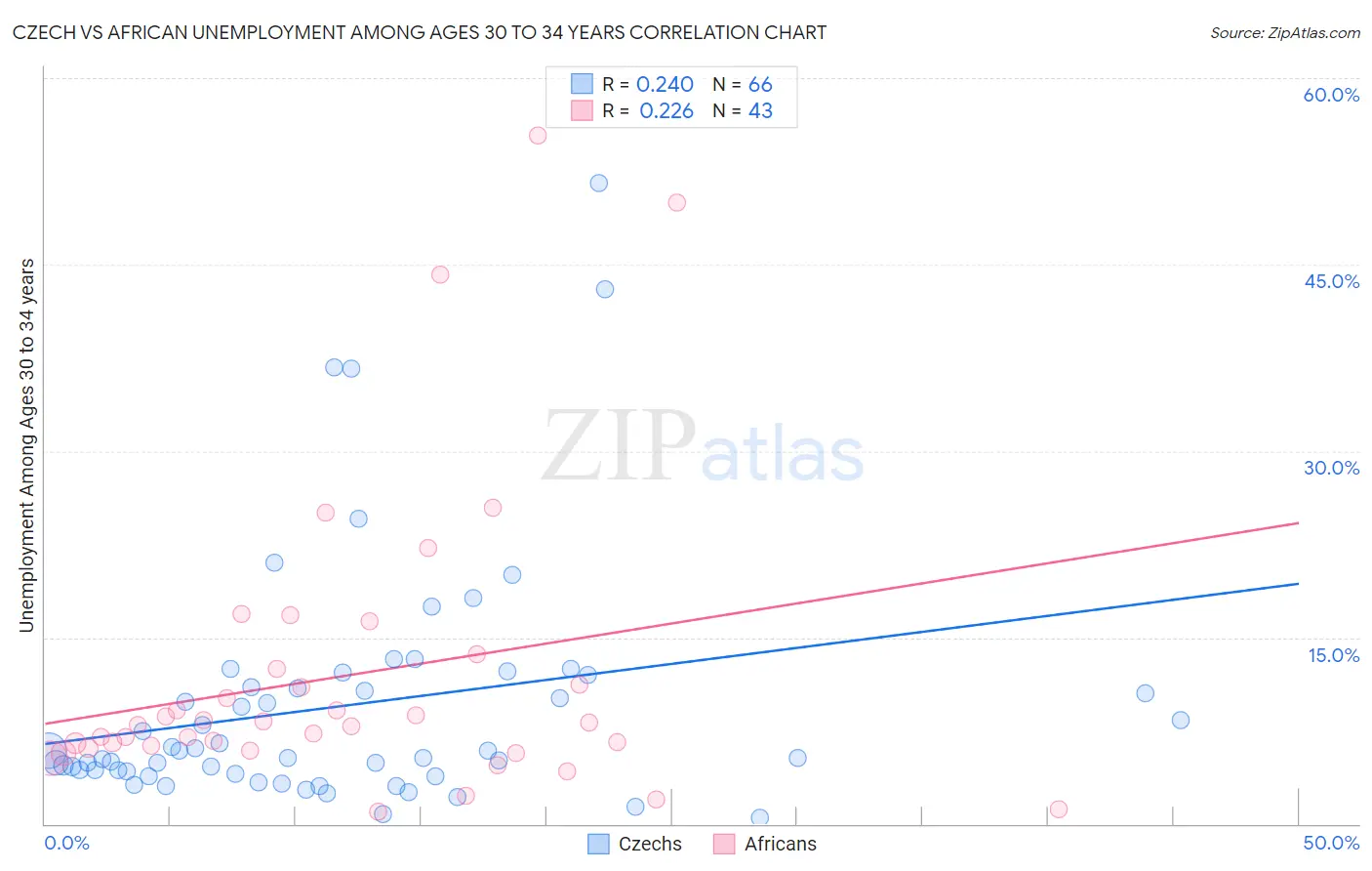Czech vs African Unemployment Among Ages 30 to 34 years