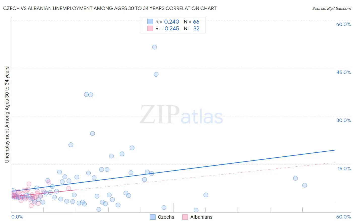 Czech vs Albanian Unemployment Among Ages 30 to 34 years