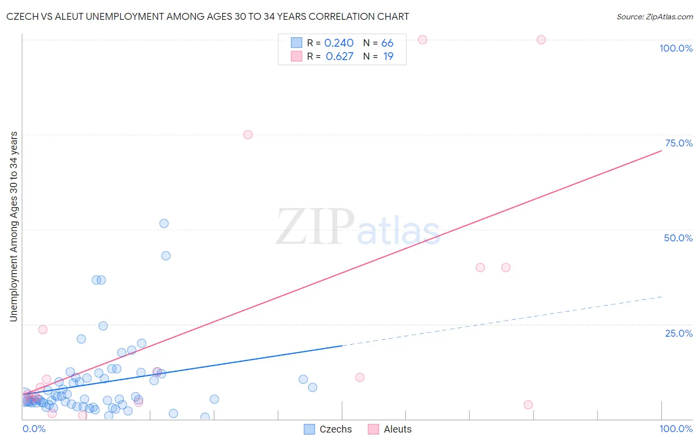 Czech vs Aleut Unemployment Among Ages 30 to 34 years