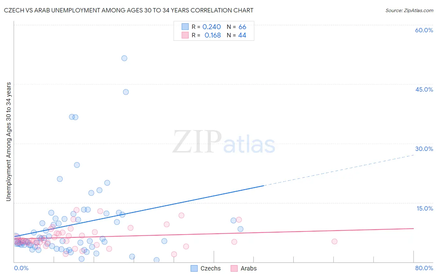 Czech vs Arab Unemployment Among Ages 30 to 34 years